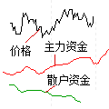 主力资金跟庄
